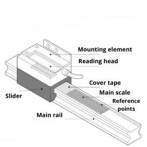 Linear encoder Encoder